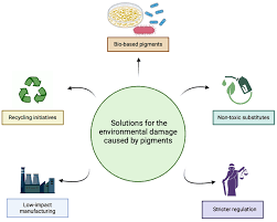 https://www.researchgate.net/publication/387994547/figure/fig2/AS%3A11431281420699270%401746263633637/Pigment-production-solutions-to-mitigate-environmental-impacts-Created-in.tif